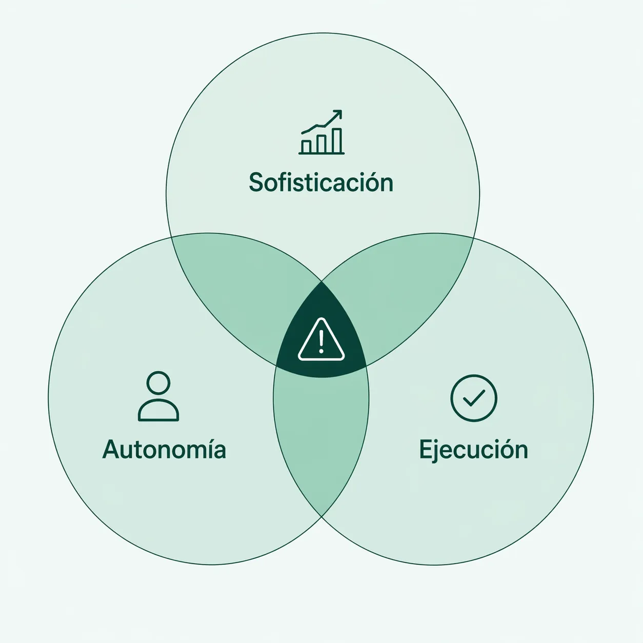 Diagrama de tres dimensiones de riesgo en IA: sofisticación, autonomía y ejecución